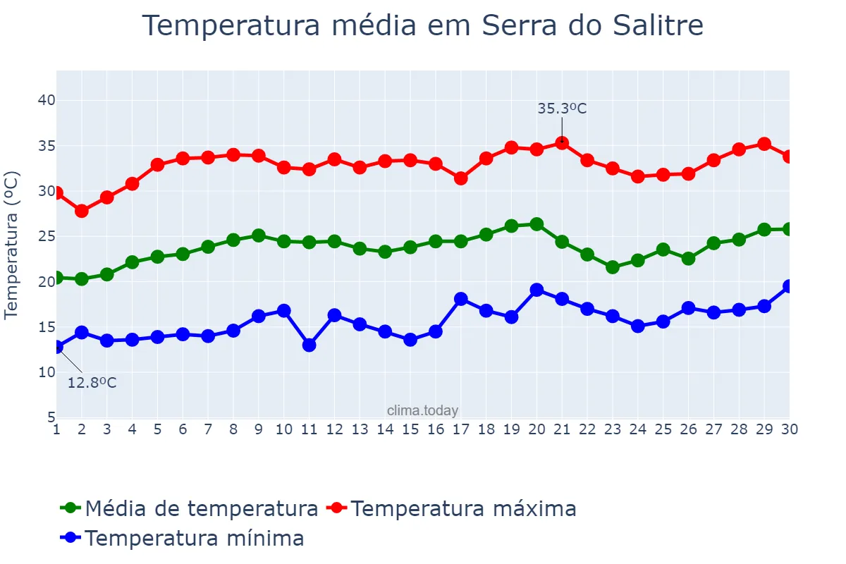 Temperatura em setembro em Serra do Salitre, MG, BR