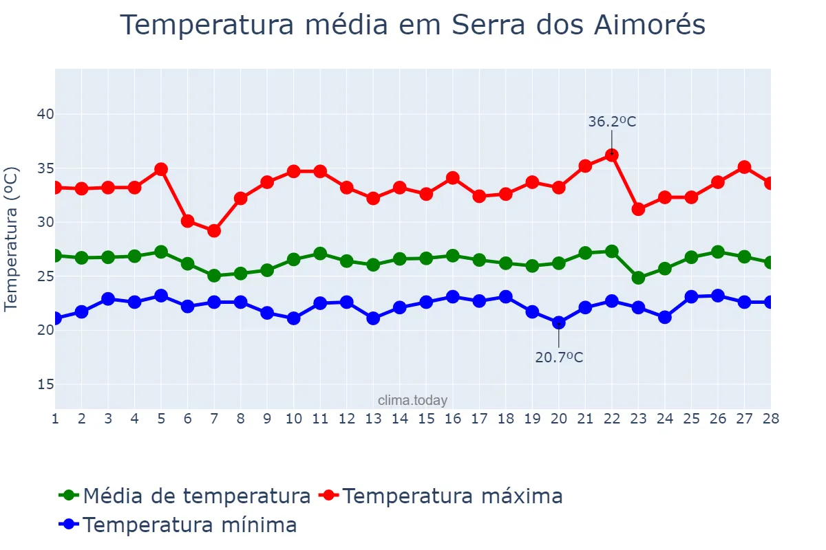 Temperatura em fevereiro em Serra dos Aimorés, MG, BR