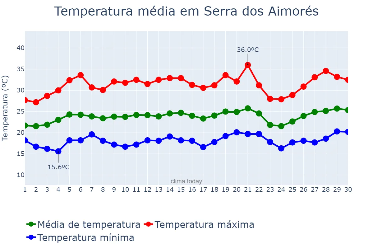 Temperatura em setembro em Serra dos Aimorés, MG, BR