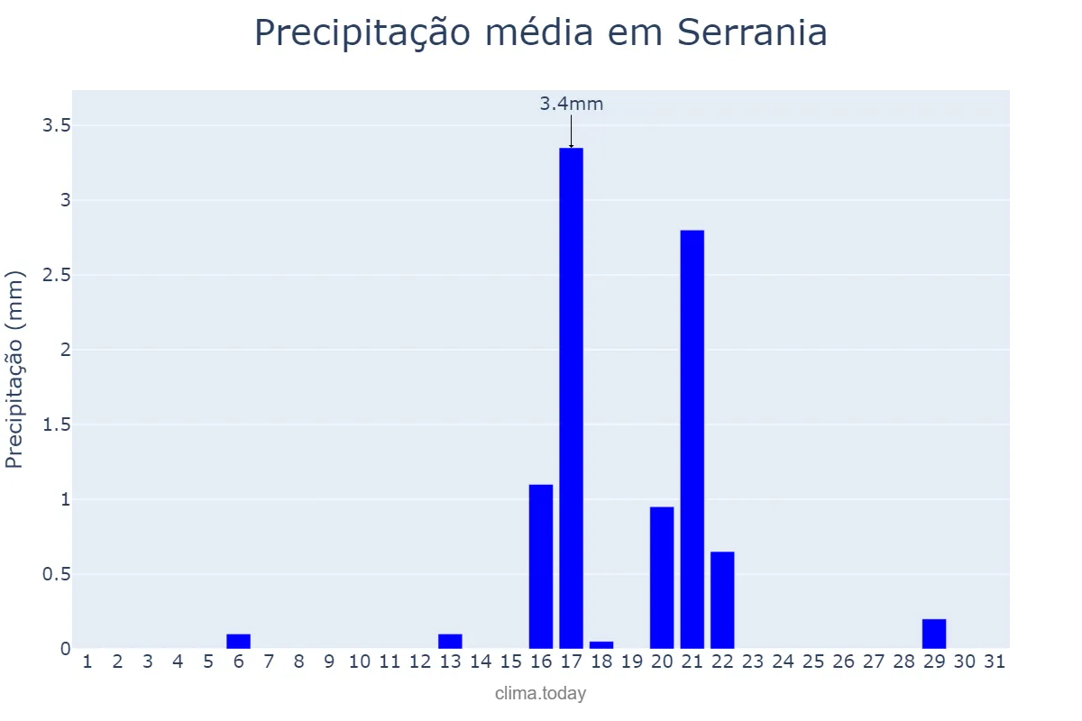 Precipitação em agosto em Serrania, MG, BR