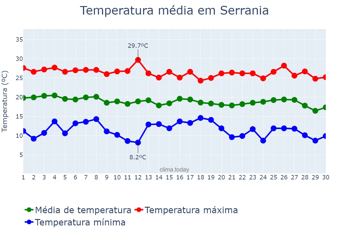 Temperatura em abril em Serrania, MG, BR