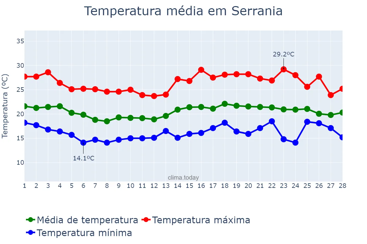 Temperatura em fevereiro em Serrania, MG, BR