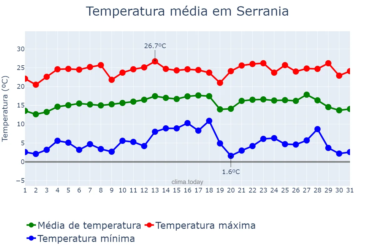 Temperatura em julho em Serrania, MG, BR