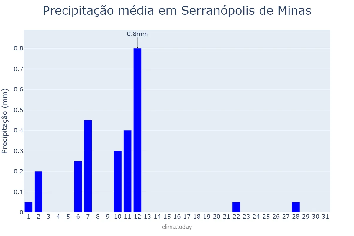 Precipitação em agosto em Serranópolis de Minas, MG, BR
