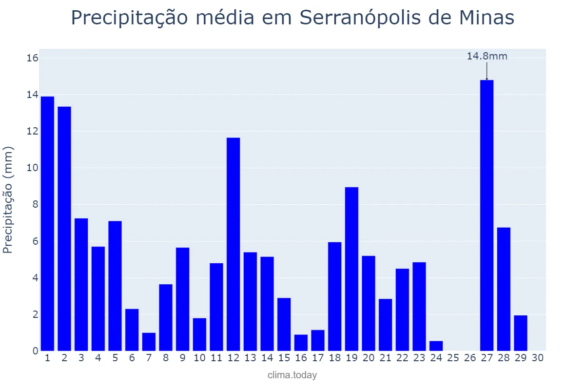 Precipitação em novembro em Serranópolis de Minas, MG, BR