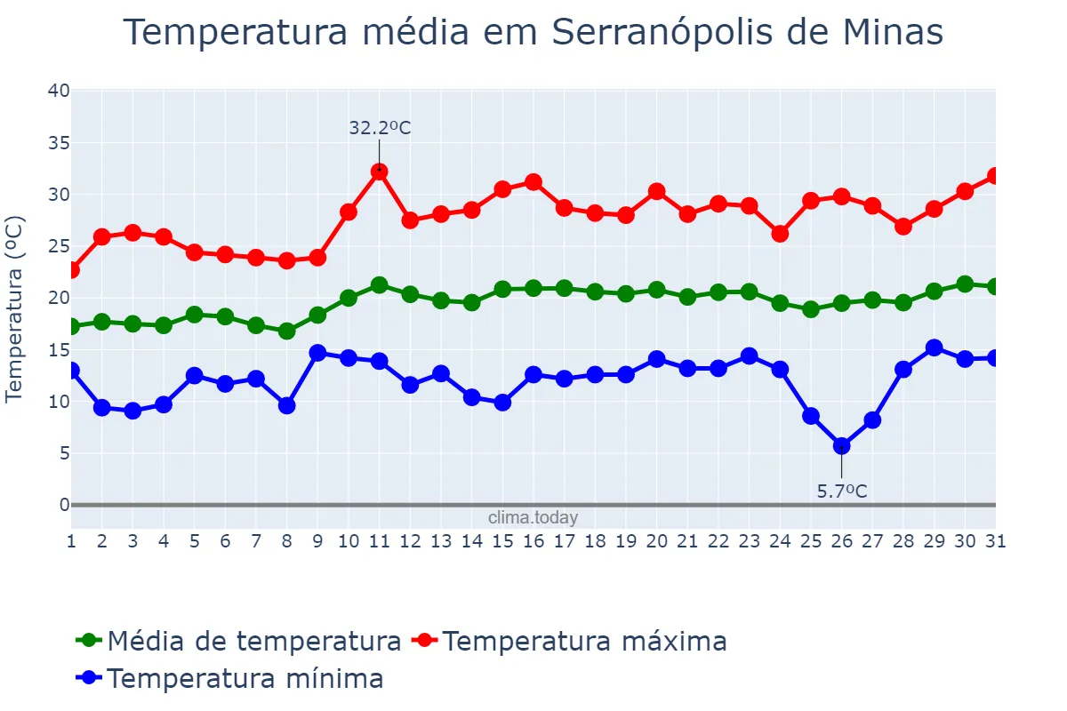 Temperatura em agosto em Serranópolis de Minas, MG, BR