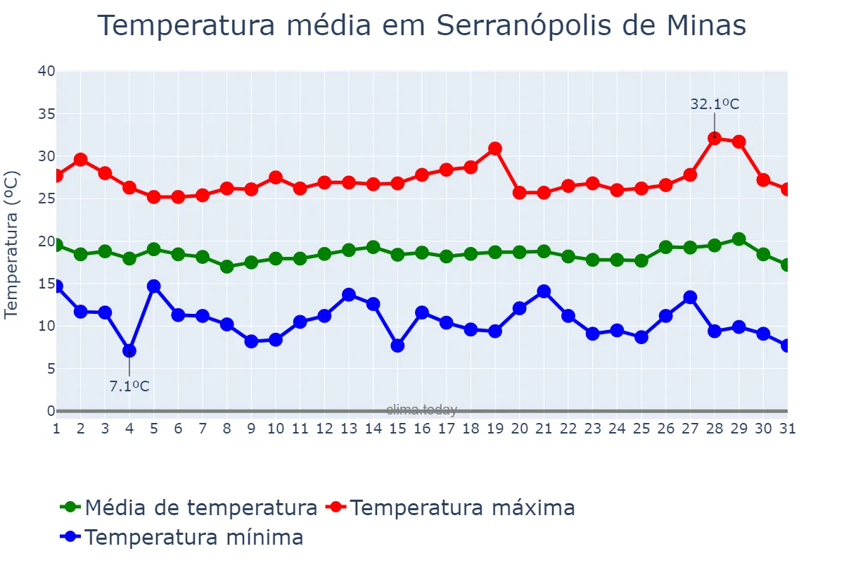 Temperatura em julho em Serranópolis de Minas, MG, BR