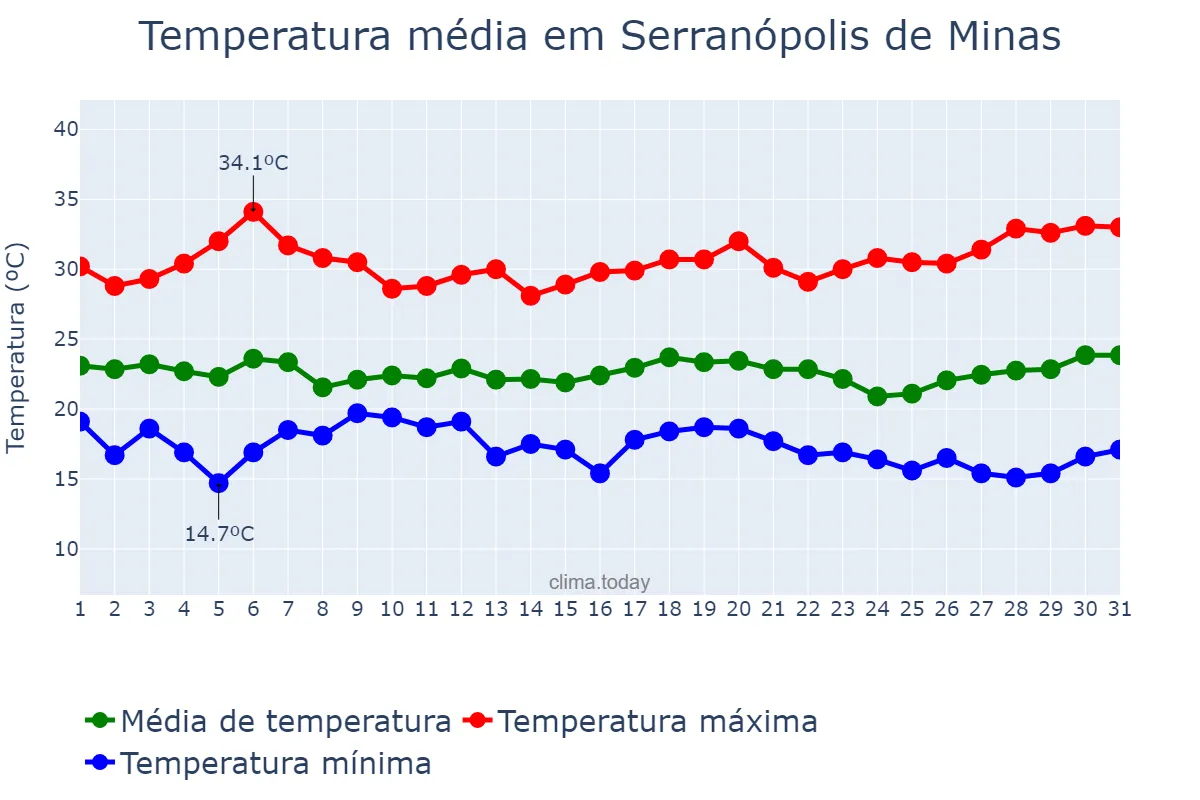 Temperatura em marco em Serranópolis de Minas, MG, BR