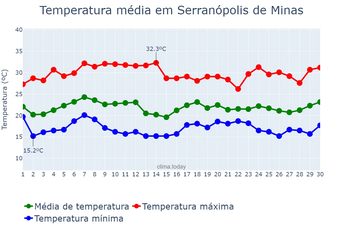 Temperatura em novembro em Serranópolis de Minas, MG, BR