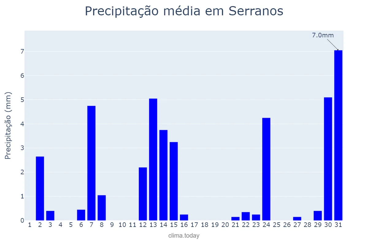 Precipitação em maio em Serranos, MG, BR