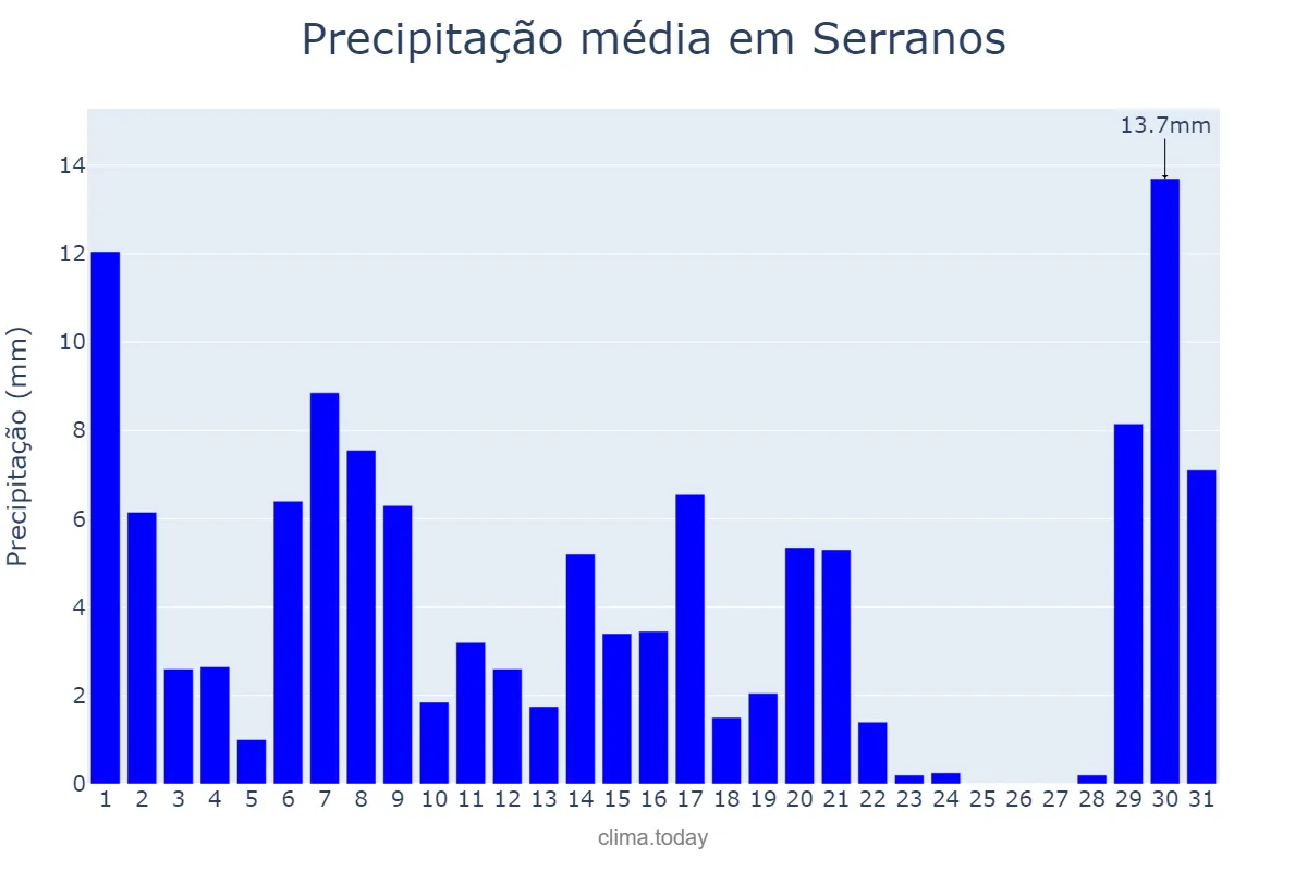 Precipitação em marco em Serranos, MG, BR
