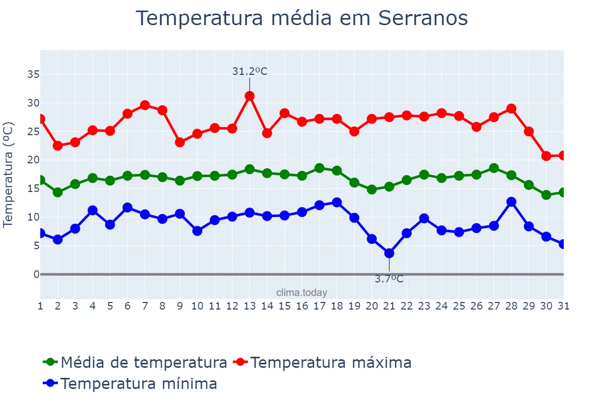 Temperatura em julho em Serranos, MG, BR