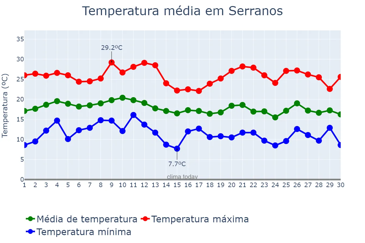 Temperatura em junho em Serranos, MG, BR