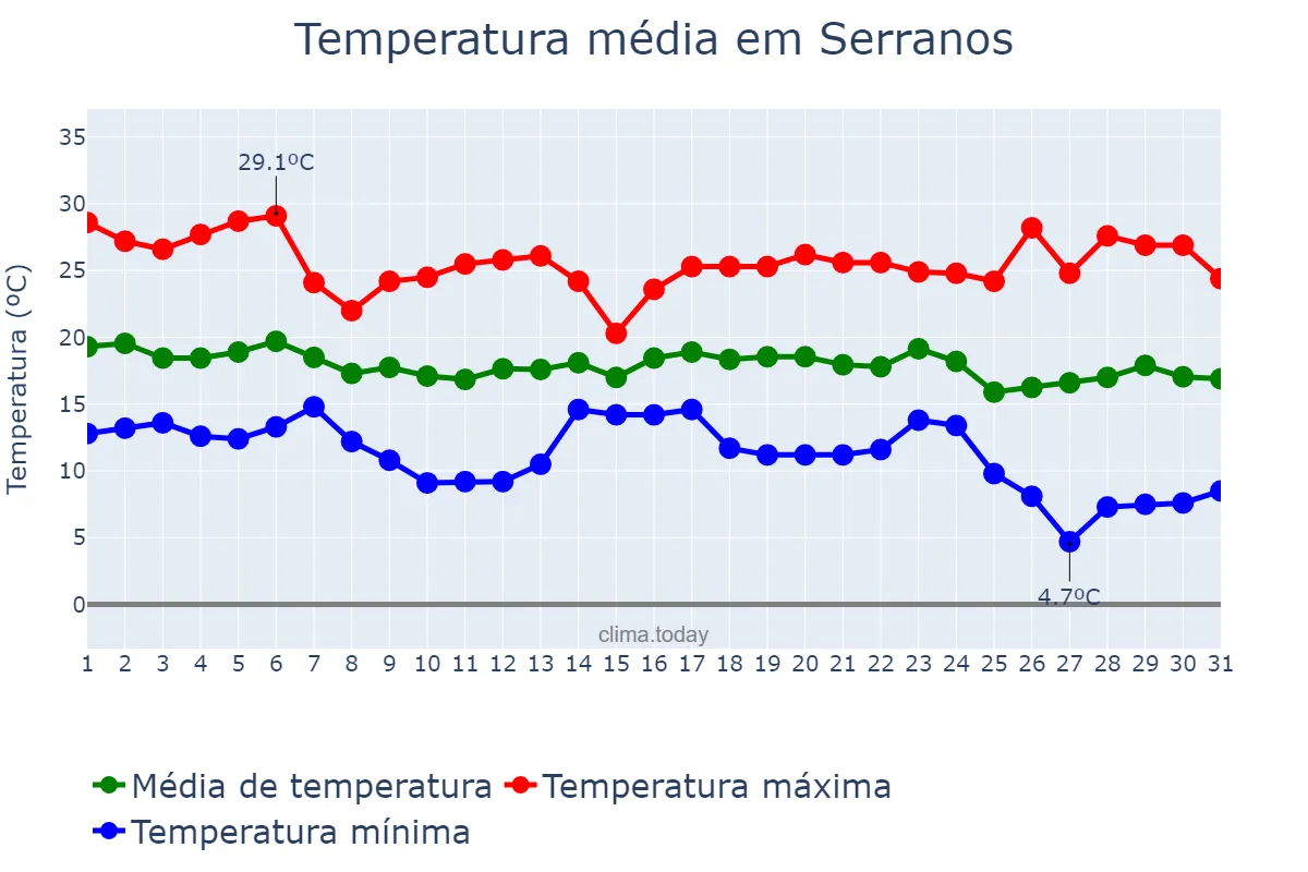 Temperatura em maio em Serranos, MG, BR