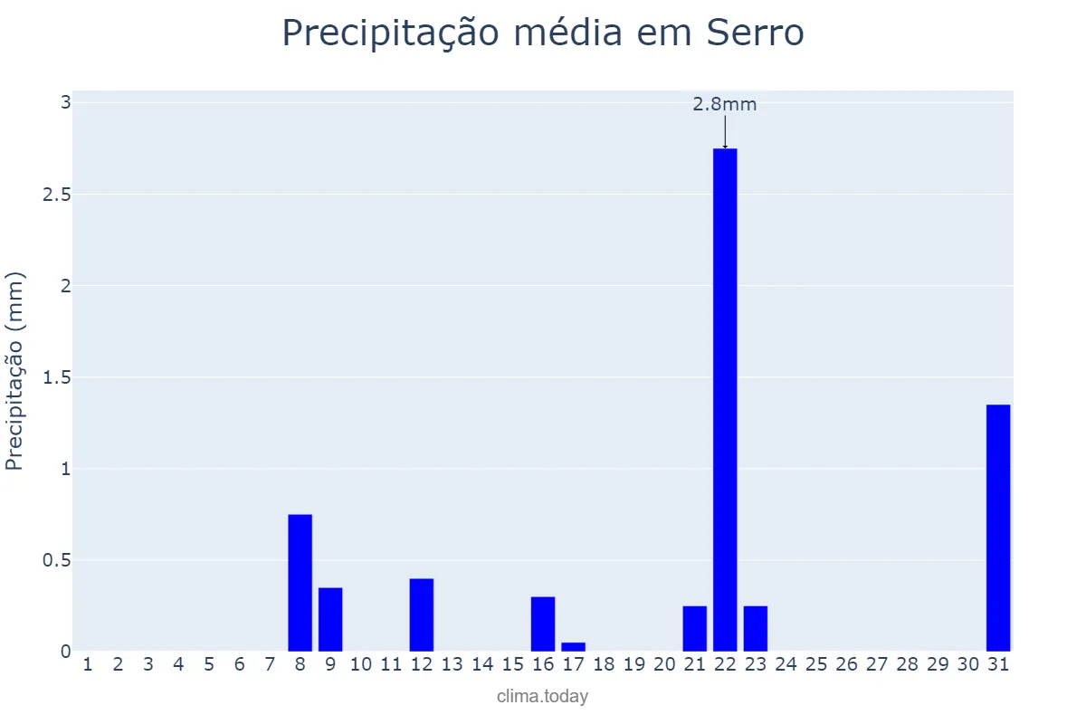 Precipitação em agosto em Serro, MG, BR