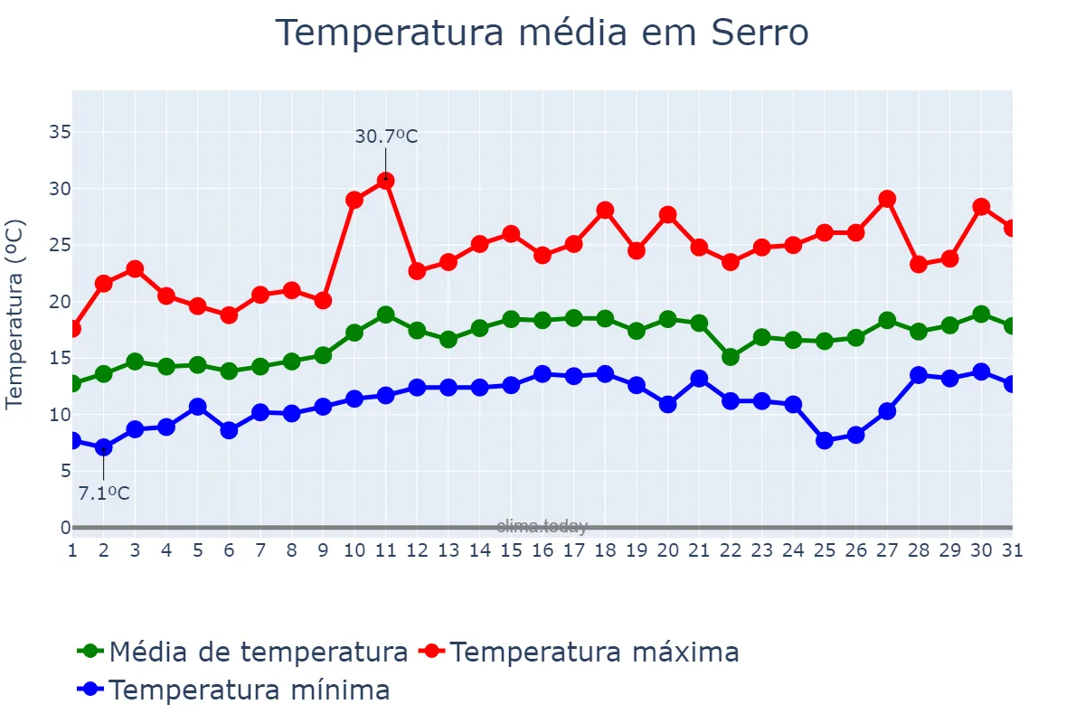 Temperatura em agosto em Serro, MG, BR