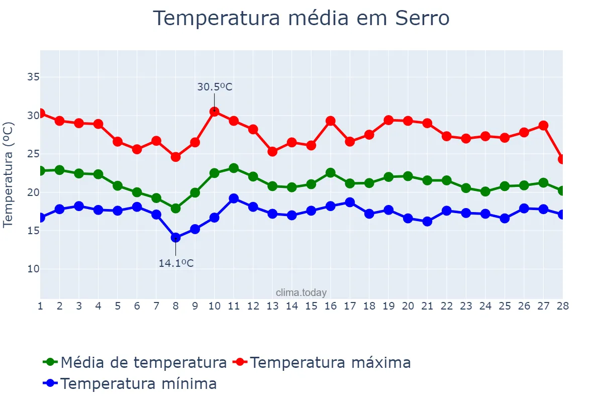 Temperatura em fevereiro em Serro, MG, BR