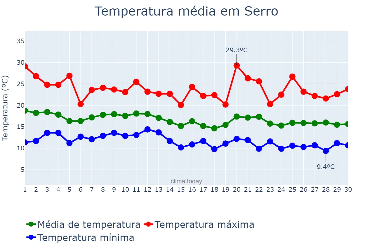 Temperatura em junho em Serro, MG, BR