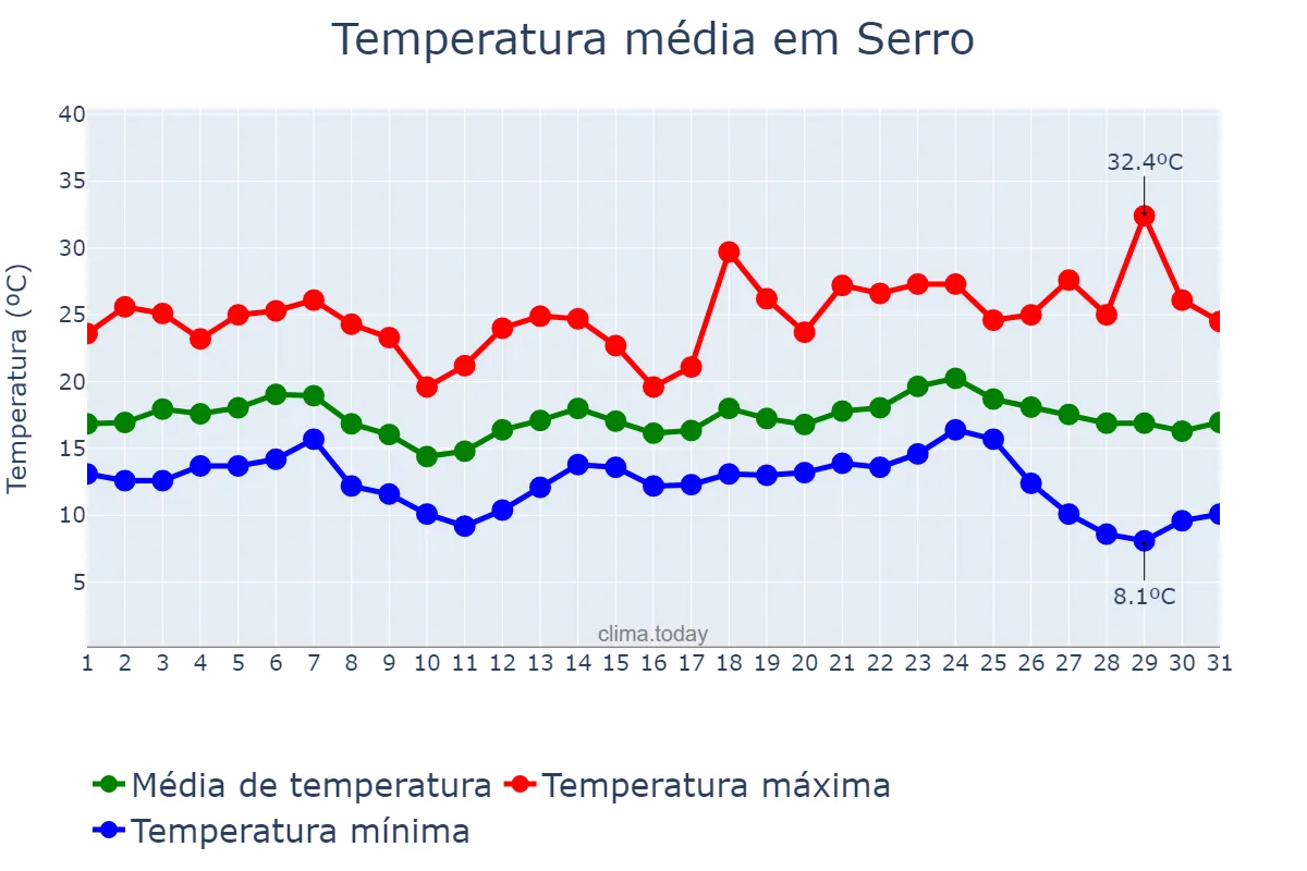 Temperatura em maio em Serro, MG, BR