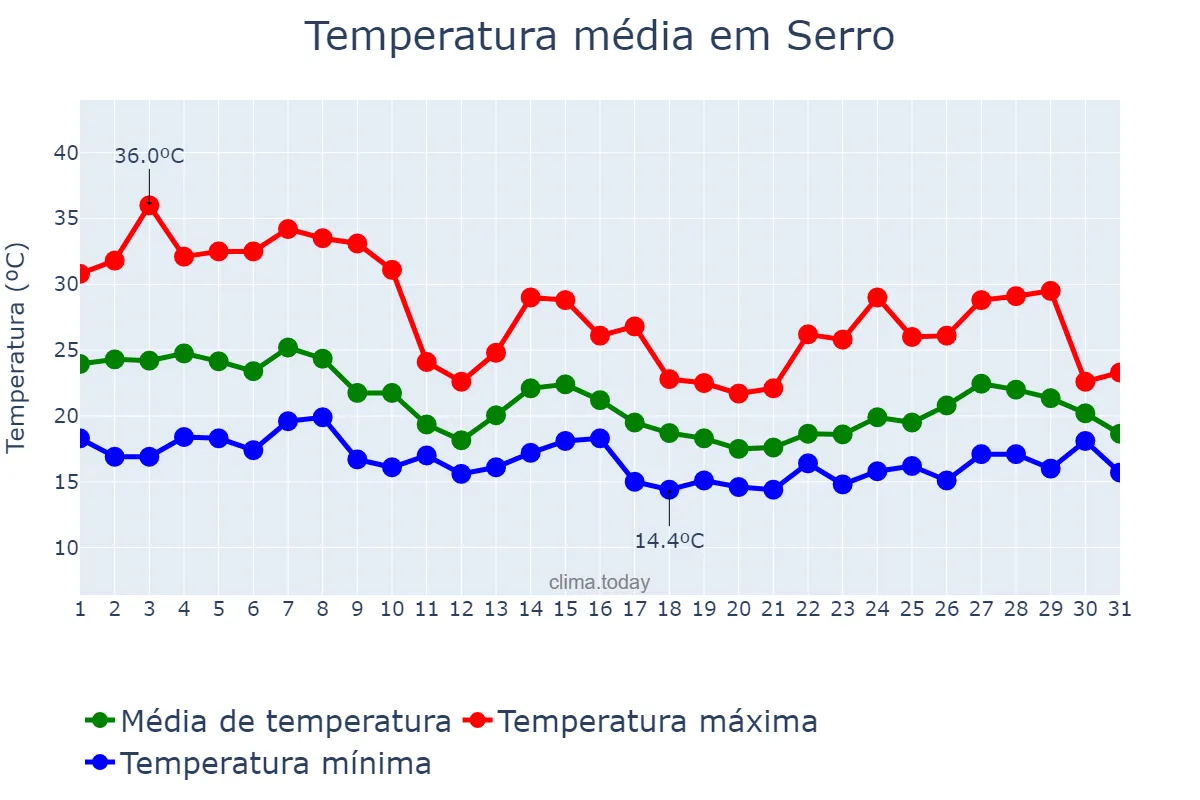 Temperatura em outubro em Serro, MG, BR