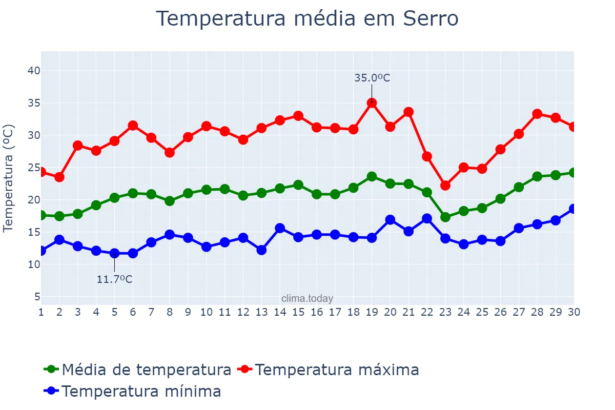 Temperatura em setembro em Serro, MG, BR
