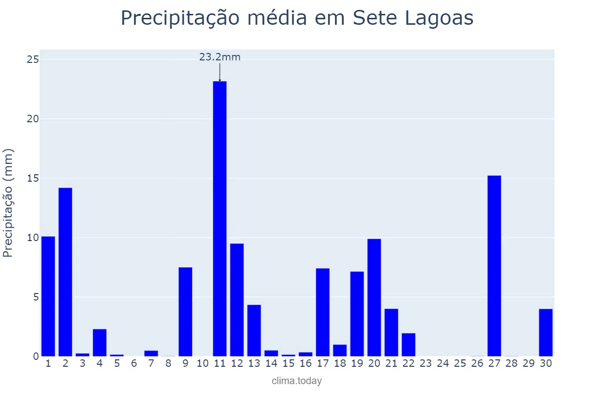 Precipitação em novembro em Sete Lagoas, MG, BR