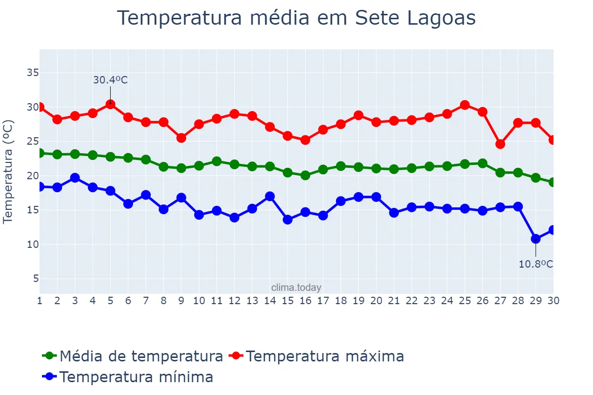 Temperatura em abril em Sete Lagoas, MG, BR