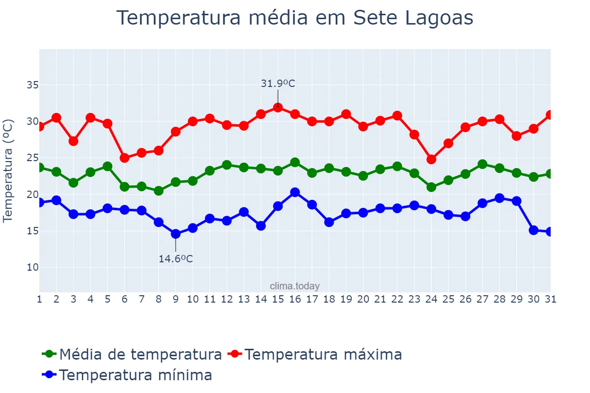 Temperatura em dezembro em Sete Lagoas, MG, BR
