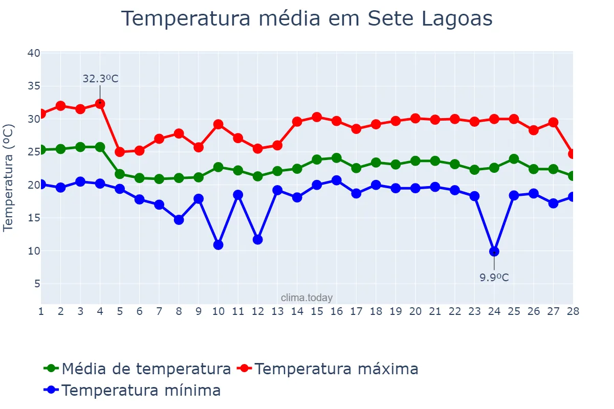 Temperatura em fevereiro em Sete Lagoas, MG, BR