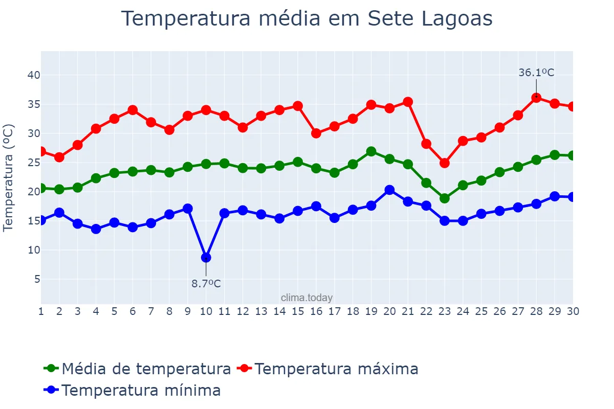 Temperatura em setembro em Sete Lagoas, MG, BR