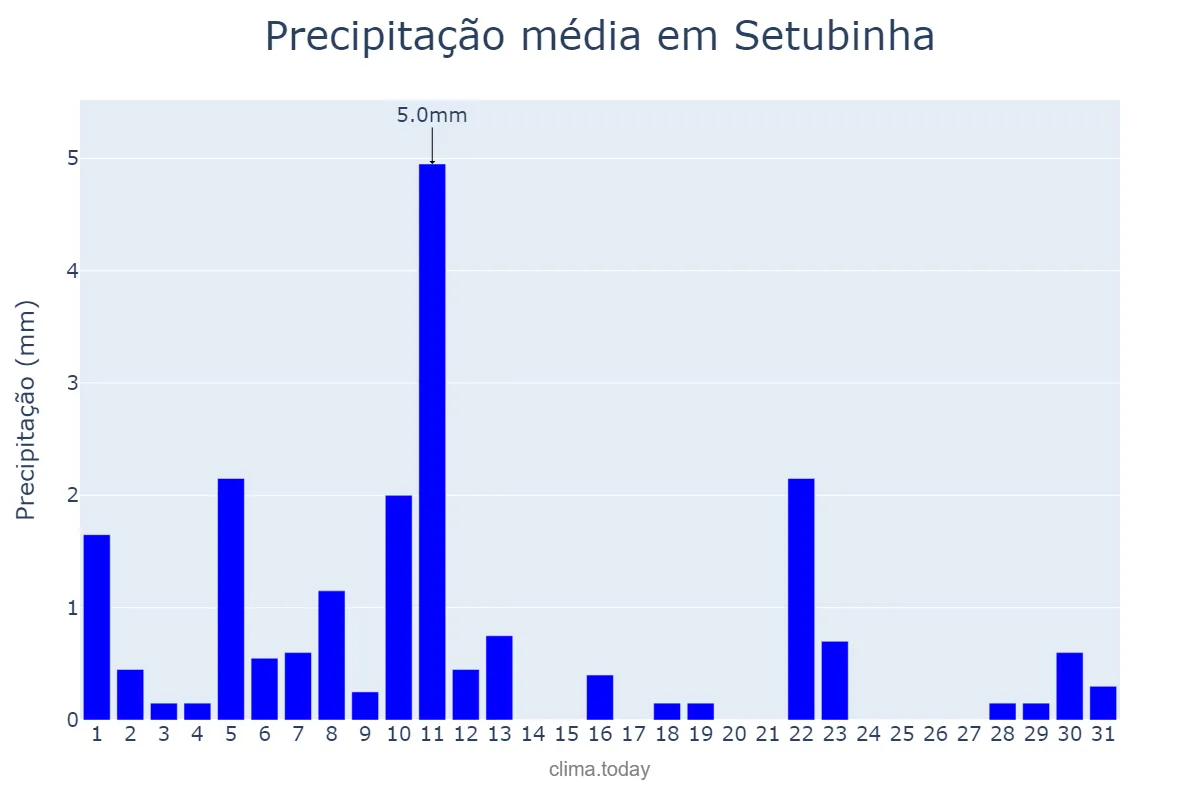 Precipitação em agosto em Setubinha, MG, BR