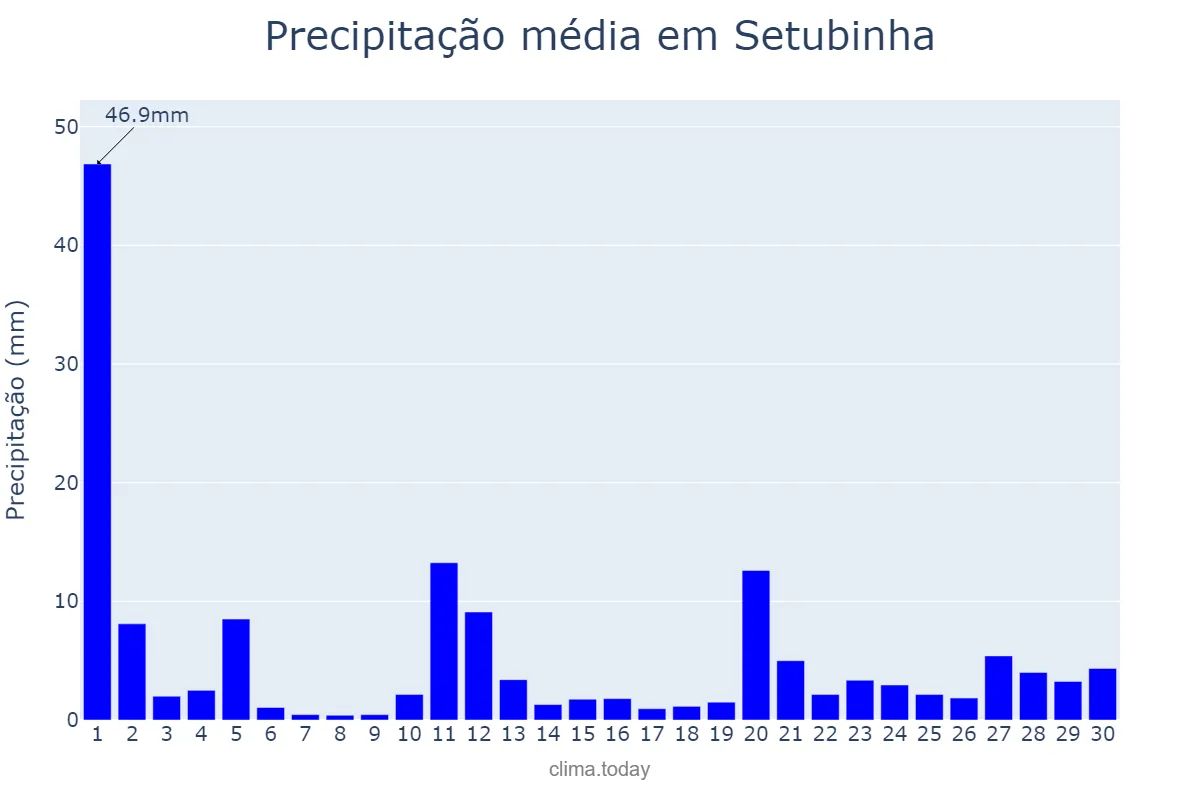 Precipitação em novembro em Setubinha, MG, BR