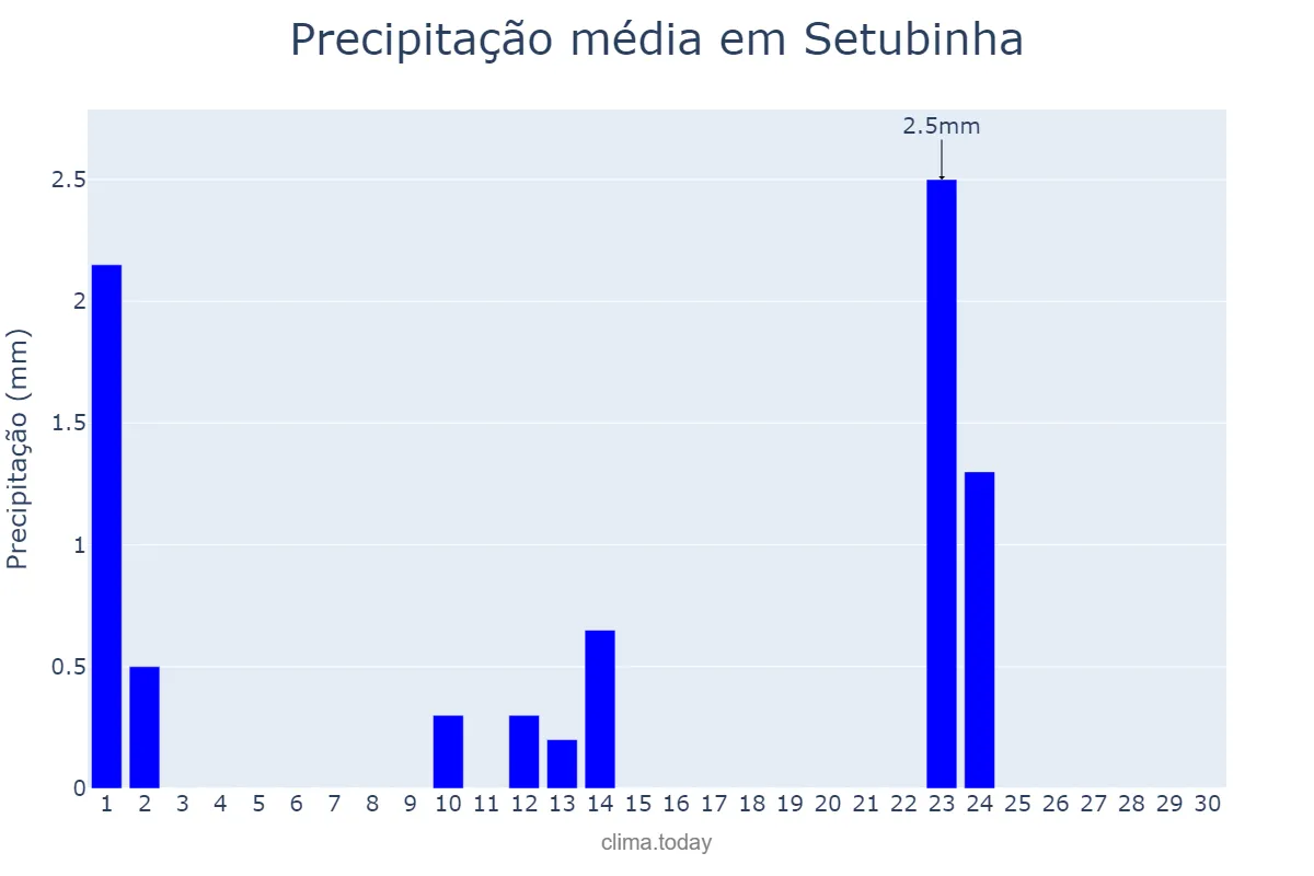 Precipitação em setembro em Setubinha, MG, BR