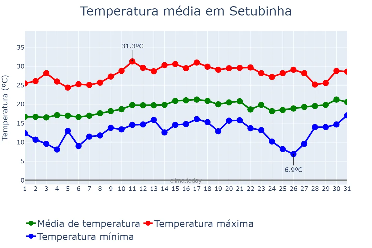 Temperatura em agosto em Setubinha, MG, BR