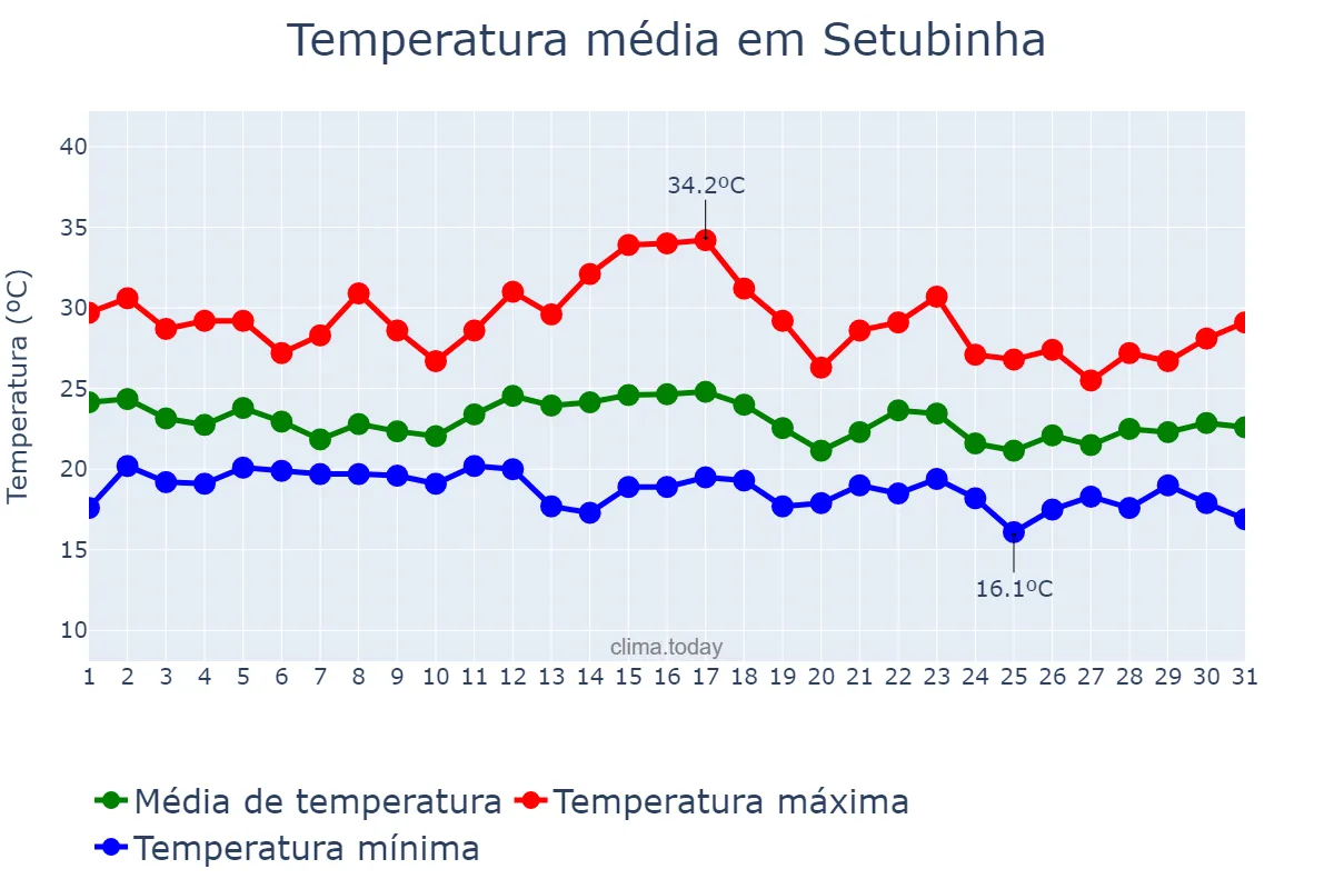 Temperatura em dezembro em Setubinha, MG, BR
