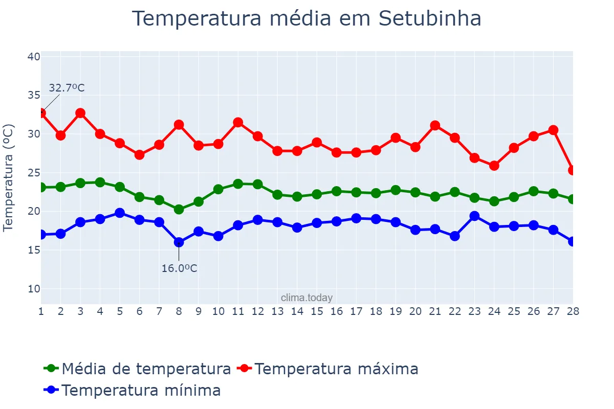 Temperatura em fevereiro em Setubinha, MG, BR