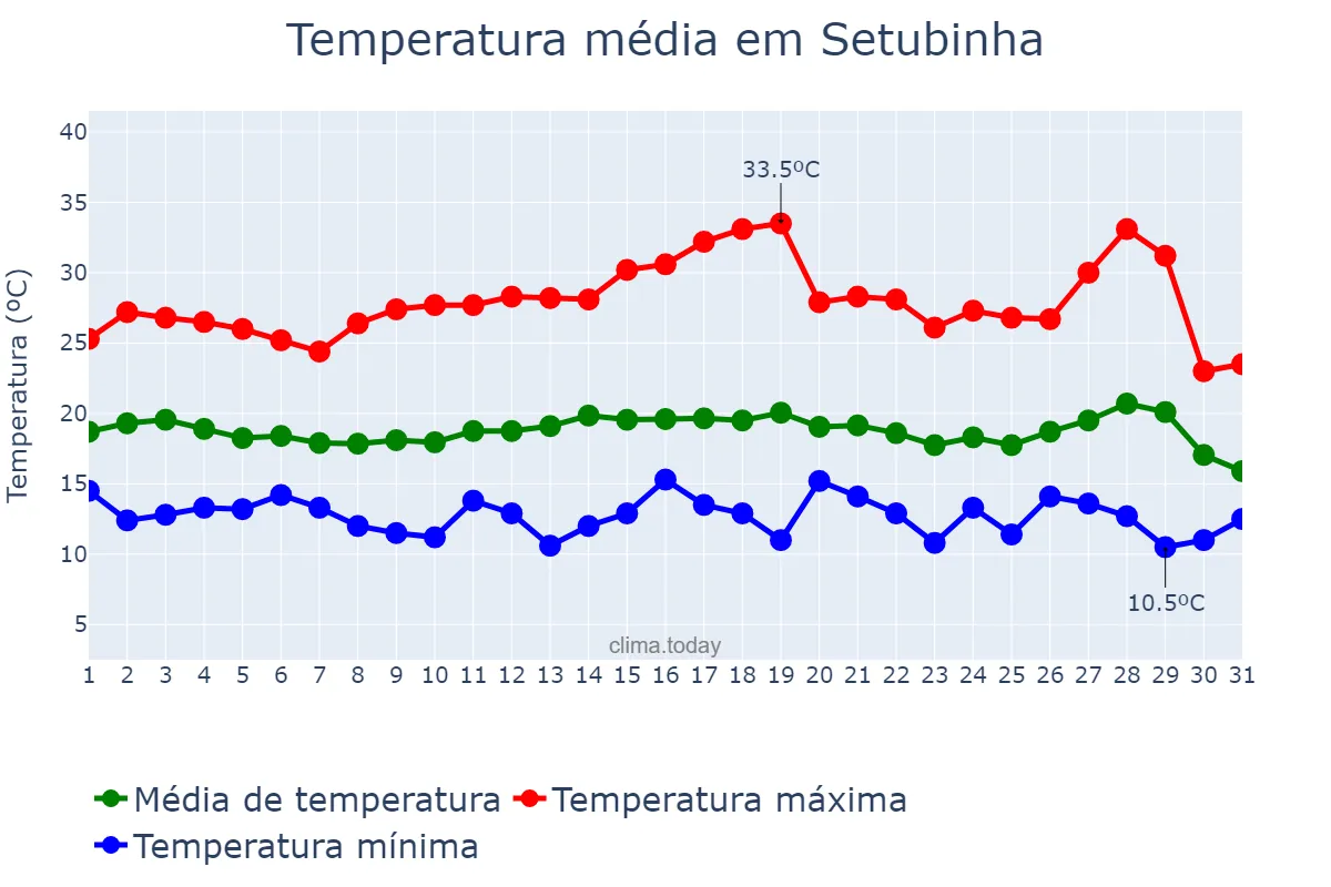 Temperatura em julho em Setubinha, MG, BR