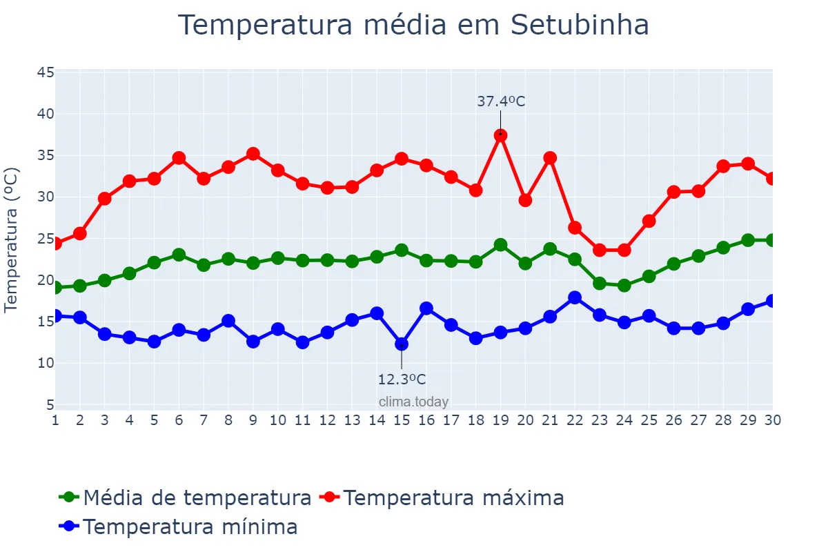 Temperatura em setembro em Setubinha, MG, BR