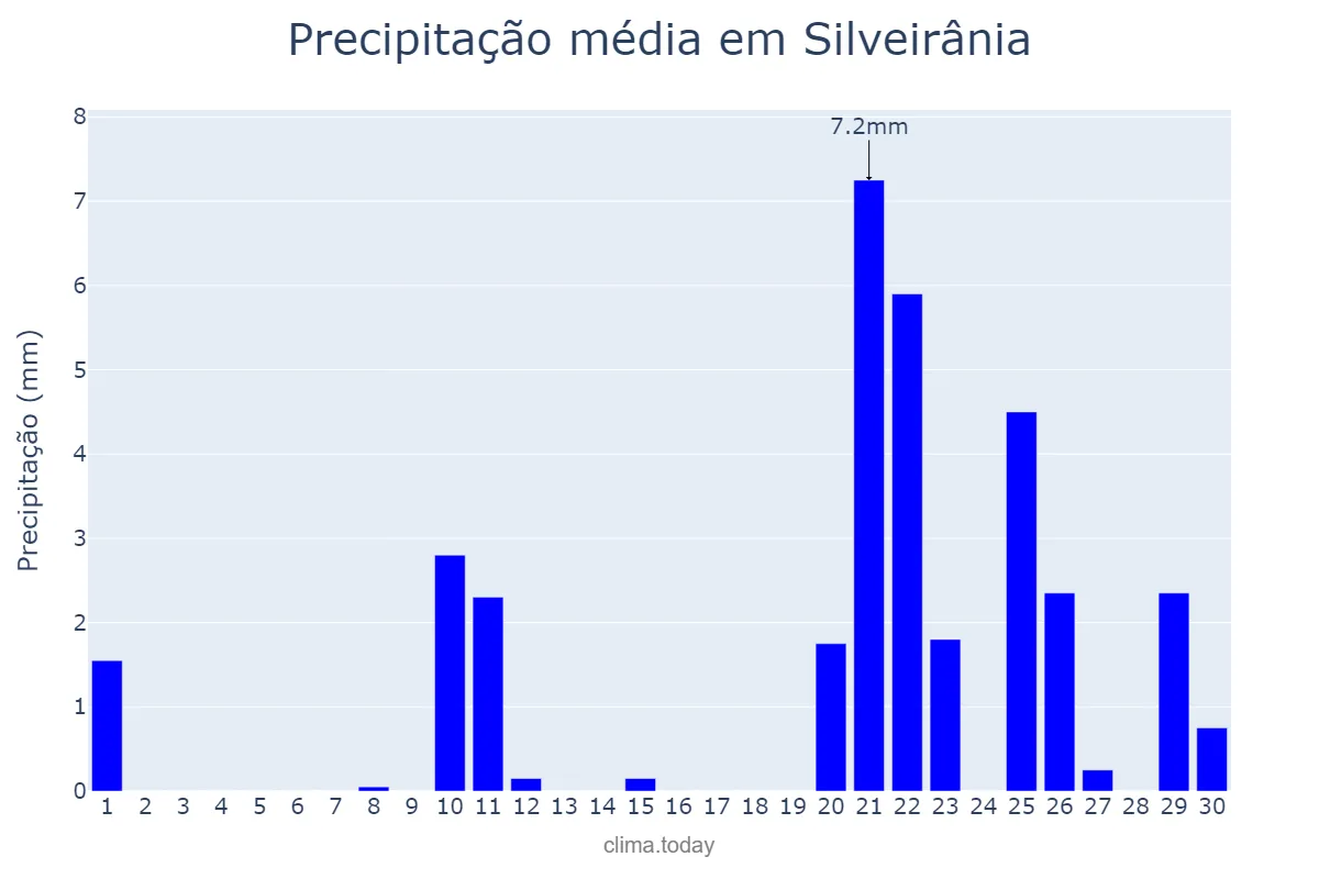 Precipitação em setembro em Silveirânia, MG, BR