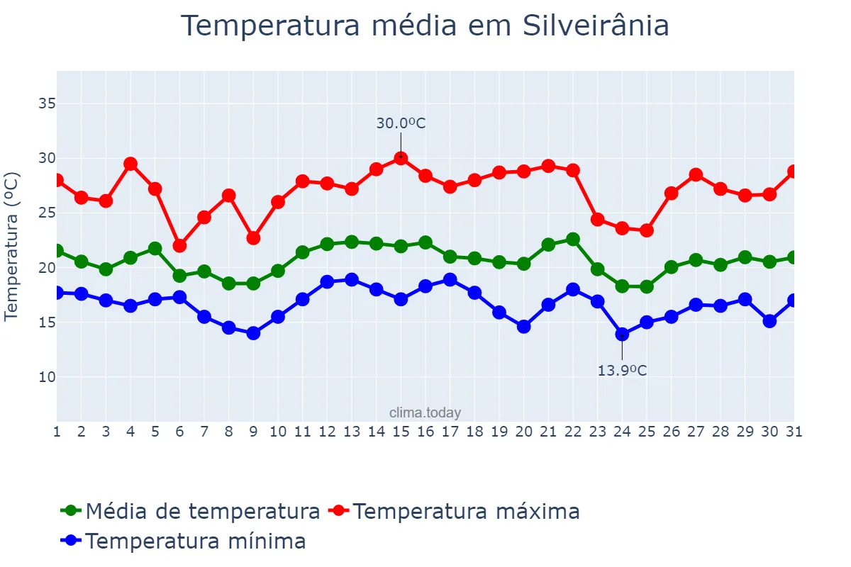 Temperatura em dezembro em Silveirânia, MG, BR