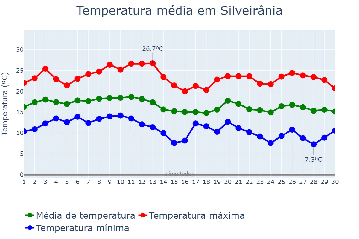 Temperatura em junho em Silveirânia, MG, BR