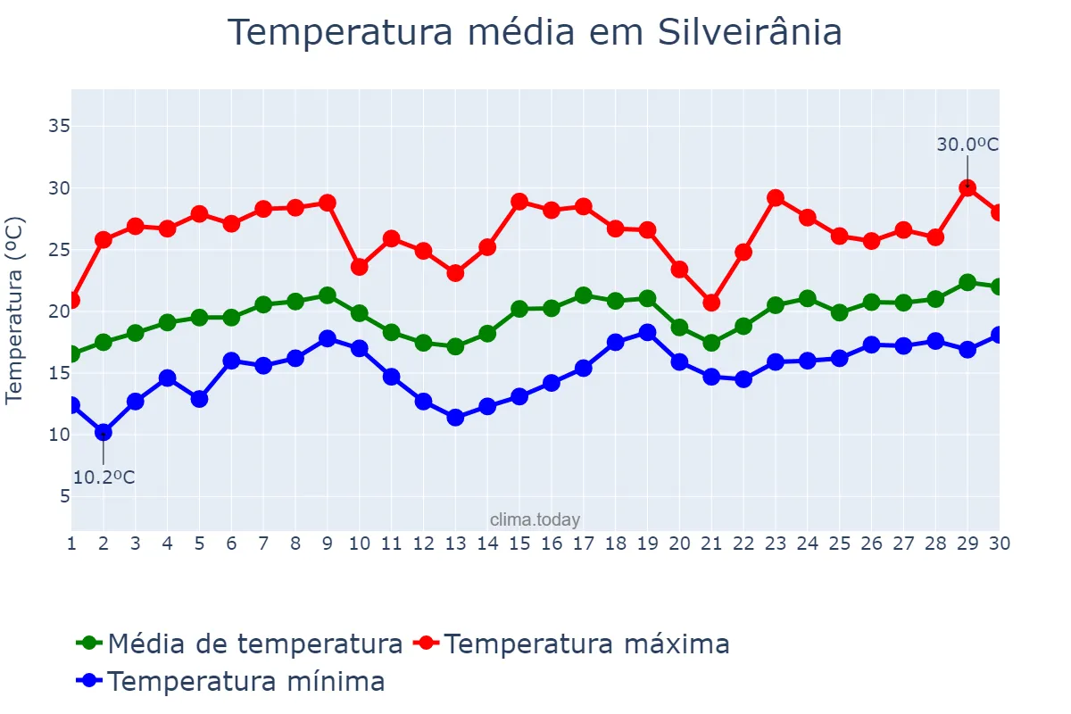 Temperatura em novembro em Silveirânia, MG, BR