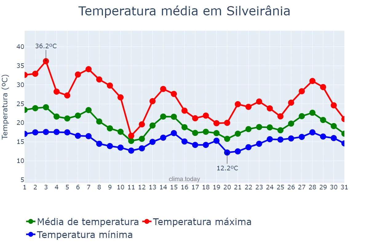 Temperatura em outubro em Silveirânia, MG, BR