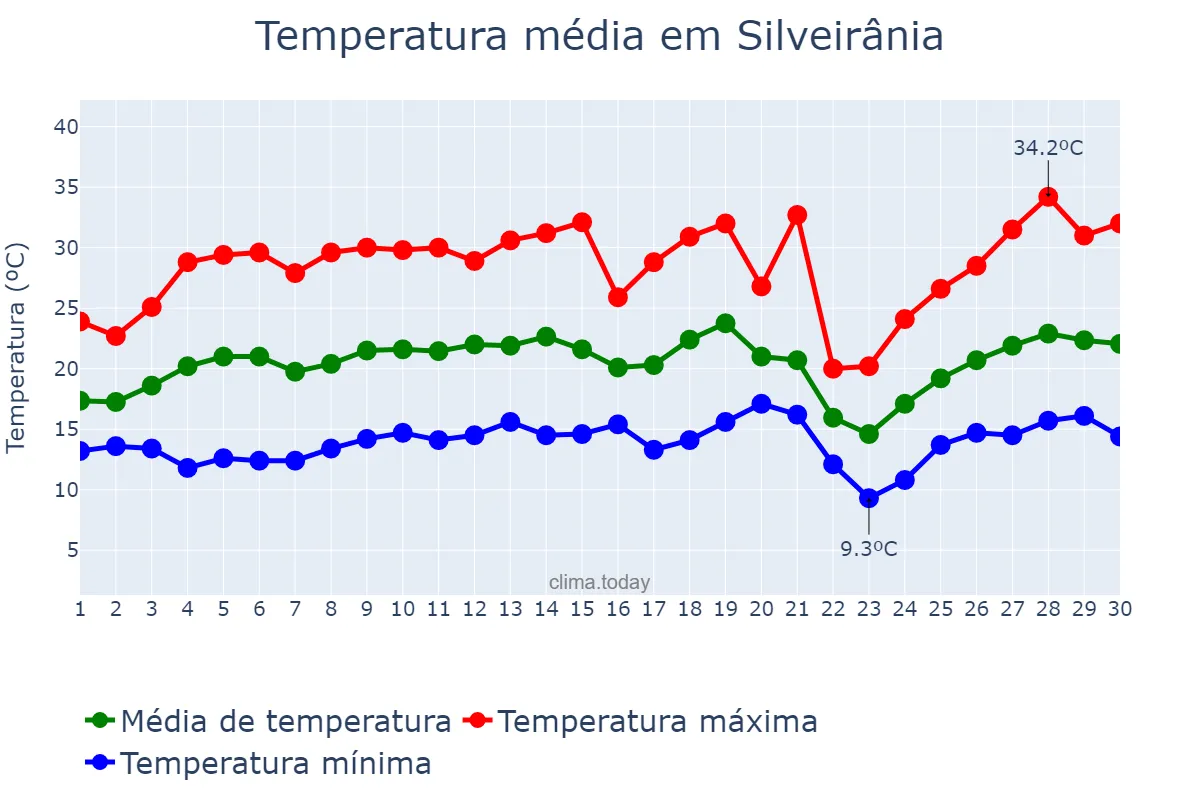 Temperatura em setembro em Silveirânia, MG, BR