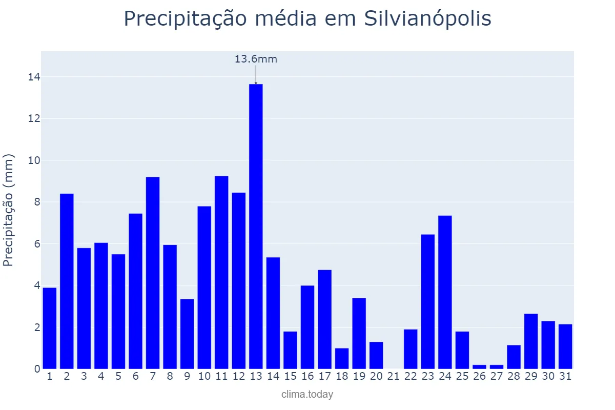 Precipitação em janeiro em Silvianópolis, MG, BR