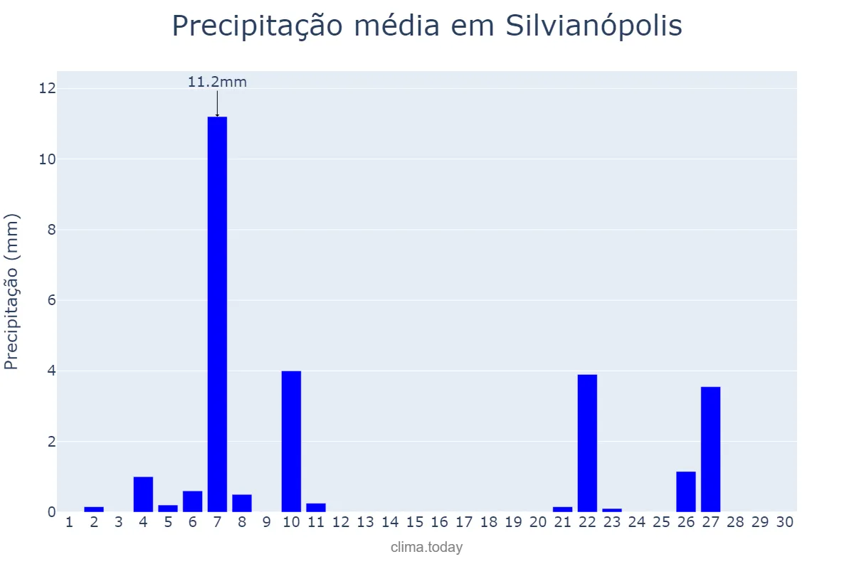 Precipitação em junho em Silvianópolis, MG, BR