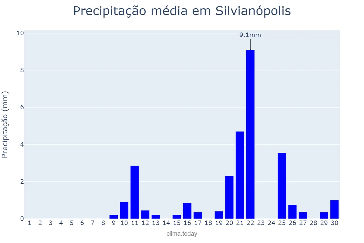 Precipitação em setembro em Silvianópolis, MG, BR