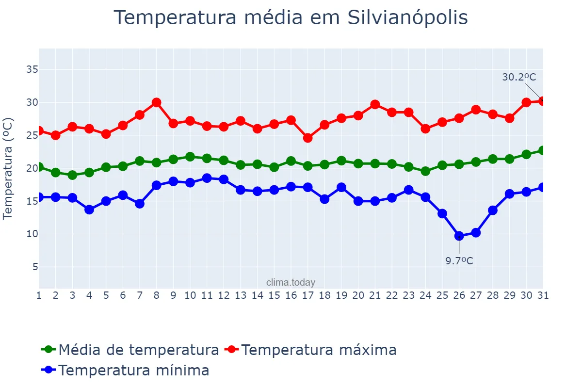 Temperatura em janeiro em Silvianópolis, MG, BR