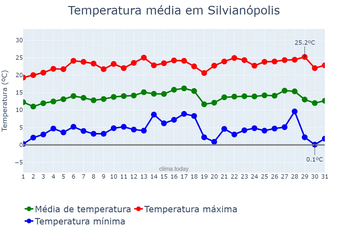 Temperatura em julho em Silvianópolis, MG, BR