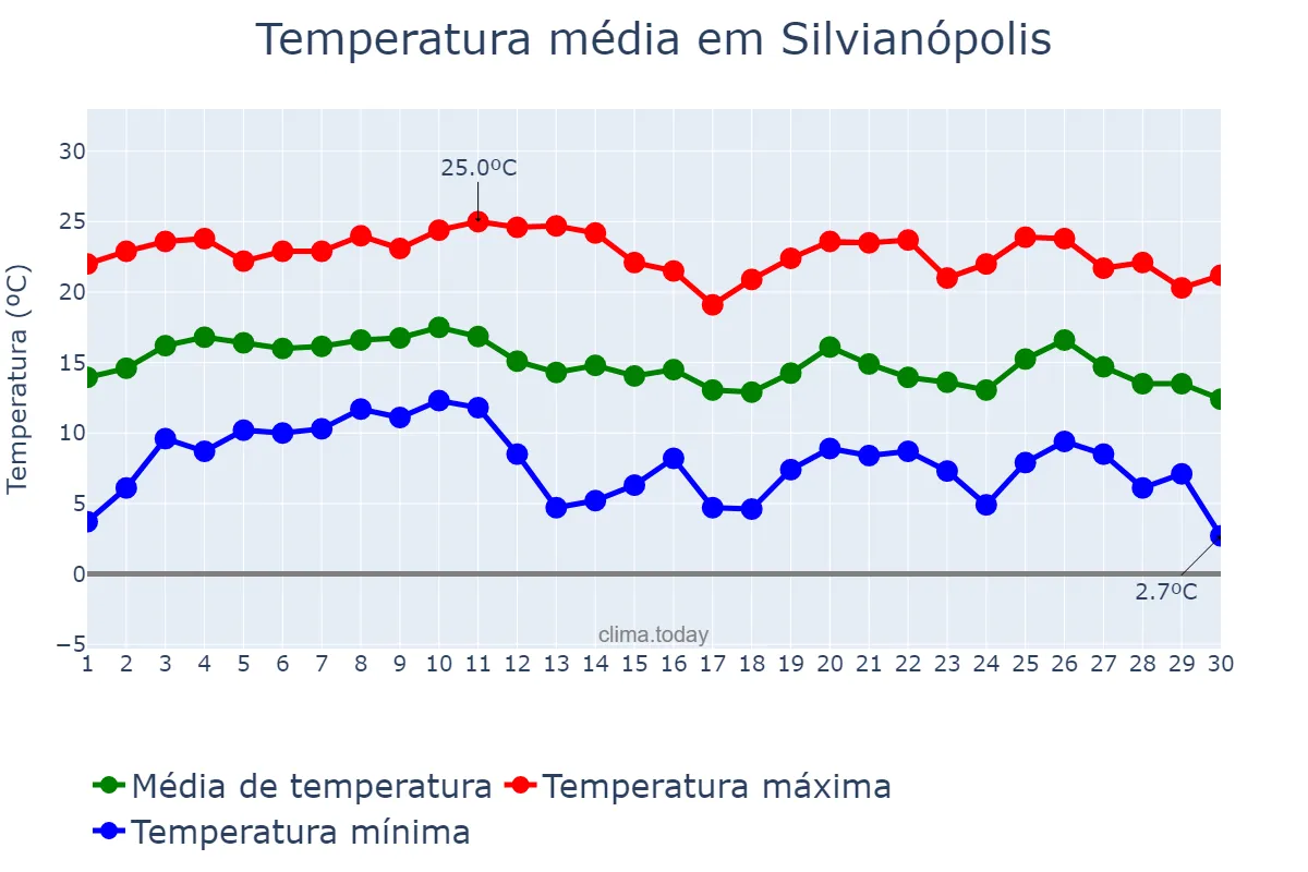 Temperatura em junho em Silvianópolis, MG, BR